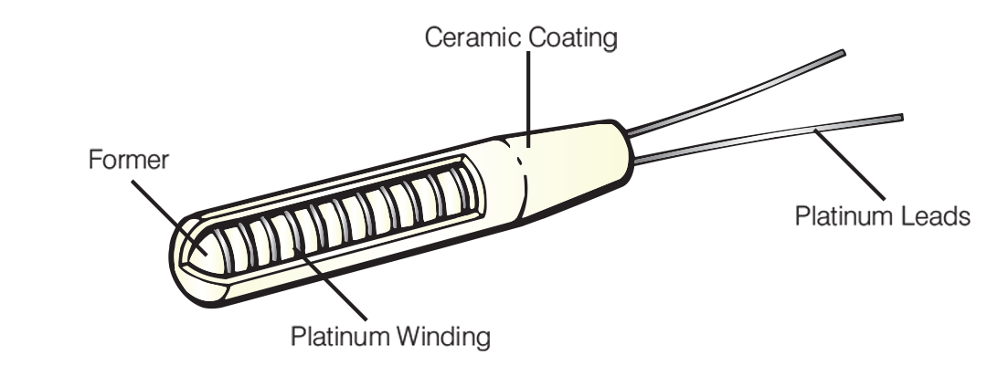 Cylindrical Sensor with Wire Coil set in Grooves